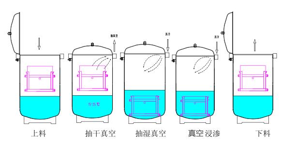 真空浸渗 真空浸渗