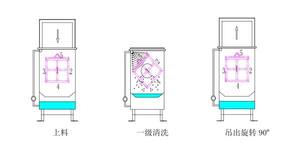 翻转清洗Ⅰ 翻转清洗Ⅰ