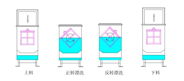 热水漂洗示意图 热水漂洗示意图