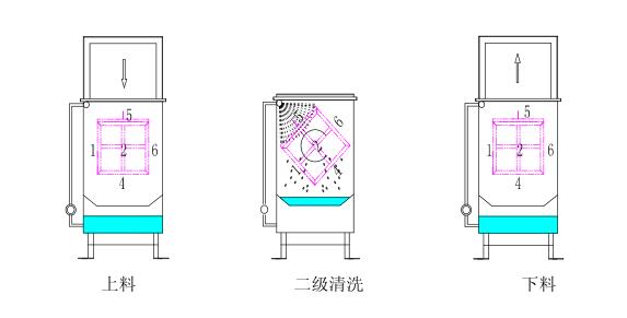 翻转清洗Ⅱ.png 翻转清洗Ⅱ.png