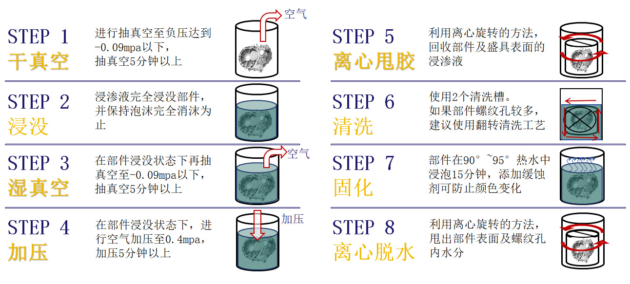 浸渗流程图